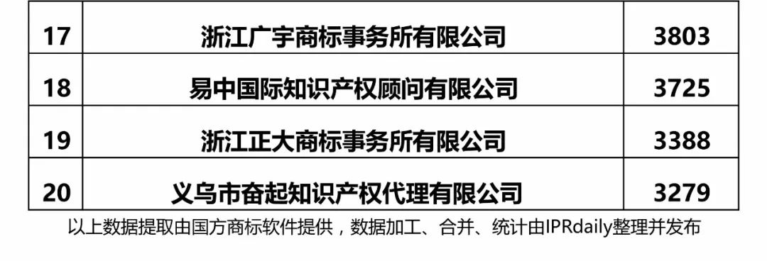 【江蘇、浙江、山東、安徽、江西、福建】代理機(jī)構(gòu)商標(biāo)申請量排名榜（前20名）