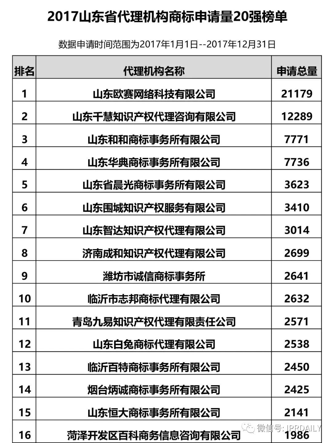 【江蘇、浙江、山東、安徽、江西、福建】代理機(jī)構(gòu)商標(biāo)申請量排名榜（前20名）