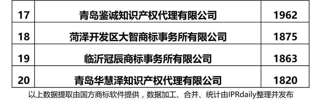 【江蘇、浙江、山東、安徽、江西、福建】代理機(jī)構(gòu)商標(biāo)申請量排名榜（前20名）