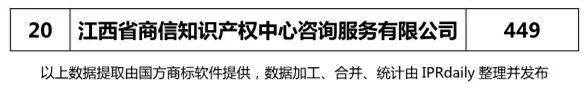 【江蘇、浙江、山東、安徽、江西、福建】代理機(jī)構(gòu)商標(biāo)申請量排名榜（前20名）