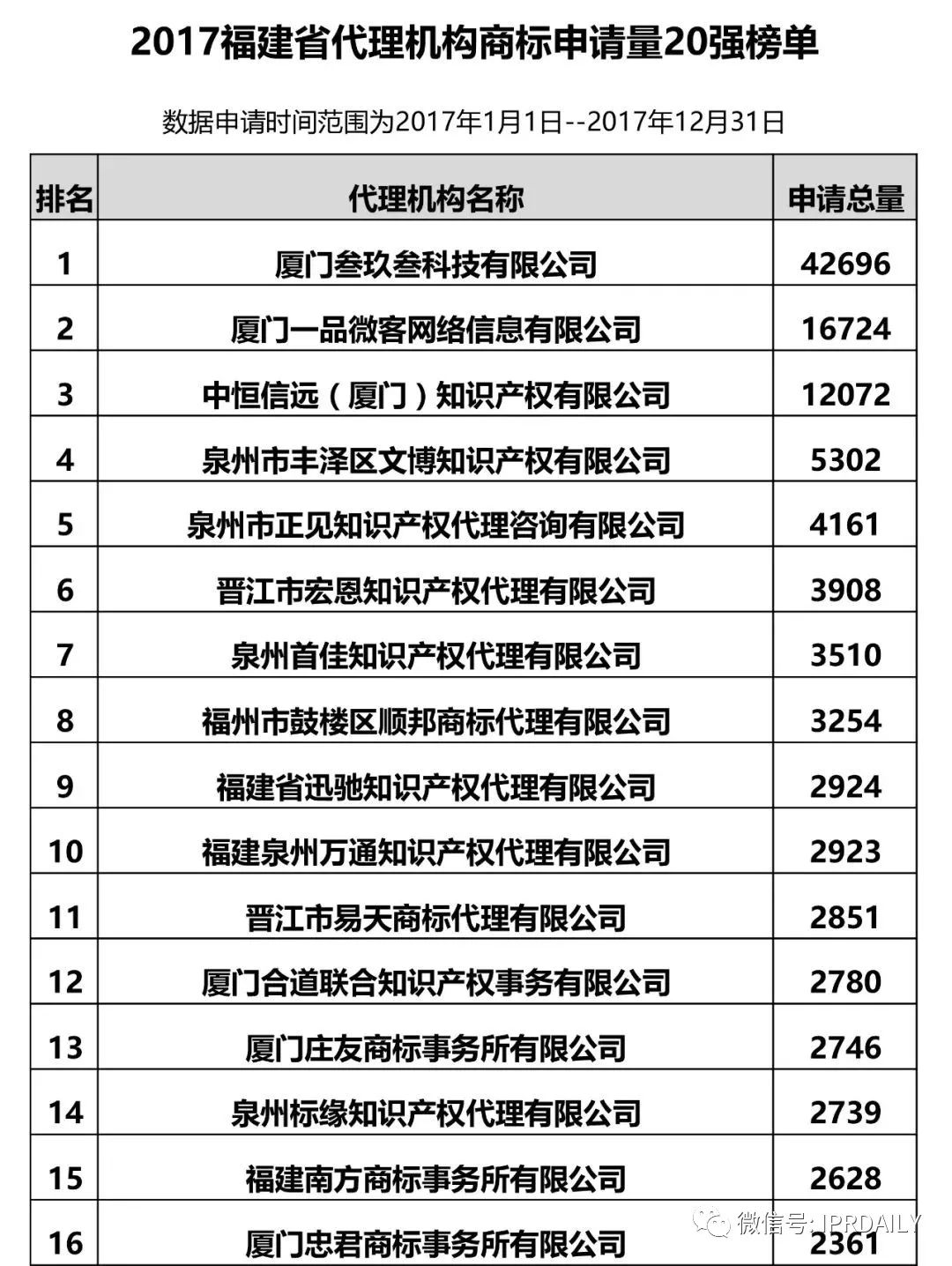 【江蘇、浙江、山東、安徽、江西、福建】代理機(jī)構(gòu)商標(biāo)申請量排名榜（前20名）