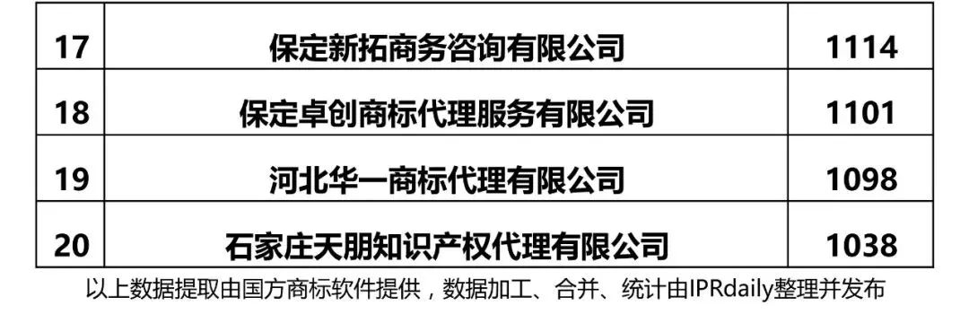 【河北、山西、河南】代理機構商標申請量排名榜（前20名）