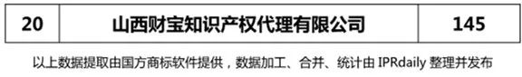 【河北、山西、河南】代理機構商標申請量排名榜（前20名）