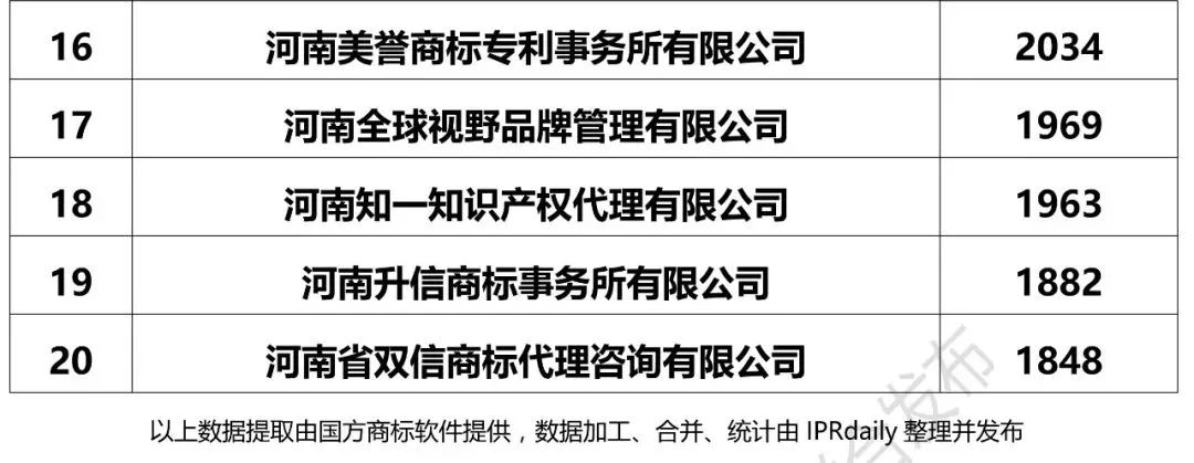 【河北、山西、河南】代理機構商標申請量排名榜（前20名）