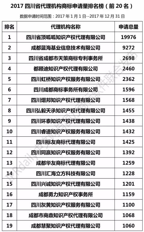 【四川、云南、貴州、西藏】代理機構(gòu)商標(biāo)申請量排名榜（前20名）