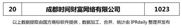 【四川、云南、貴州、西藏】代理機(jī)構(gòu)商標(biāo)申請(qǐng)量排名榜（前20名）