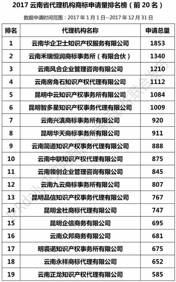 【四川、云南、貴州、西藏】代理機構商標申請量排名榜（前20名）