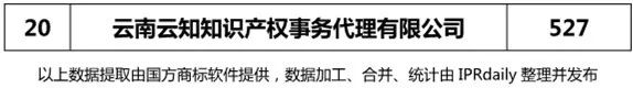 【四川、云南、貴州、西藏】代理機構商標申請量排名榜（前20名）