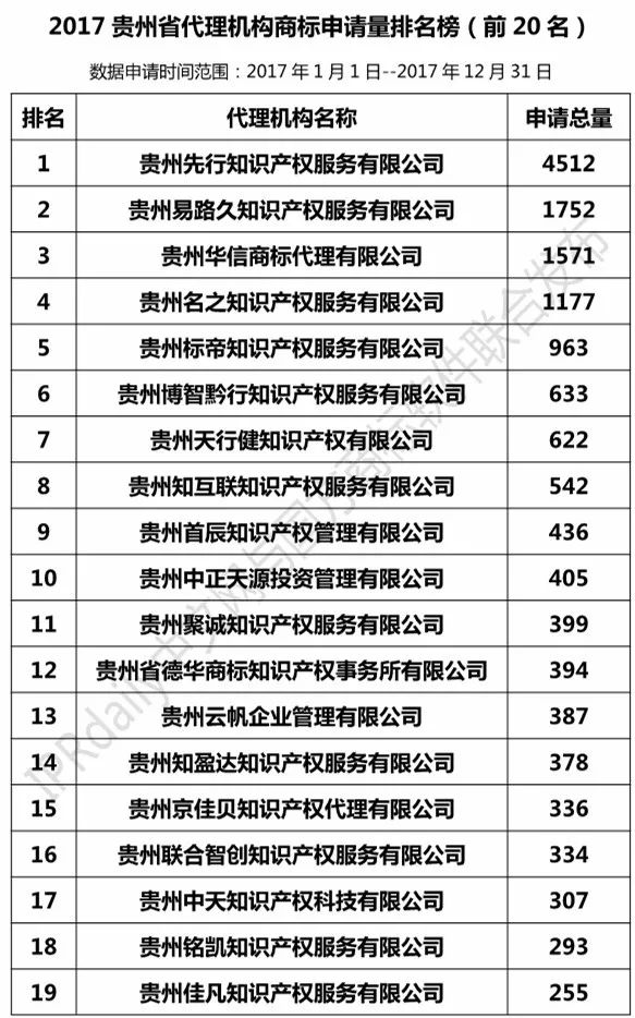 【四川、云南、貴州、西藏】代理機構(gòu)商標(biāo)申請量排名榜（前20名）