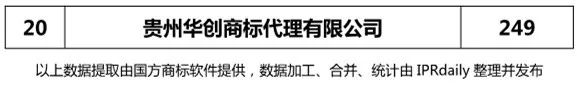 【四川、云南、貴州、西藏】代理機構商標申請量排名榜（前20名）