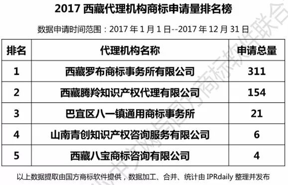 【四川、云南、貴州、西藏】代理機構商標申請量排名榜（前20名）