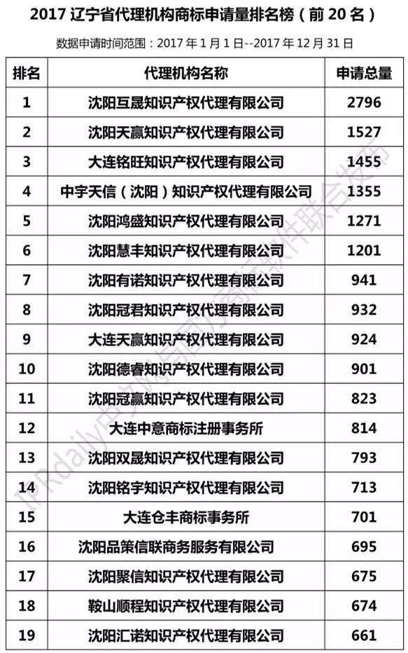 【遼寧、吉林、黑龍江、內(nèi)蒙古】代理機(jī)構(gòu)商標(biāo)申請量排名榜（前20名）