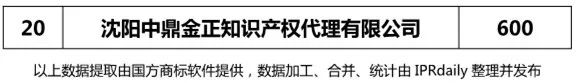 【遼寧、吉林、黑龍江、內蒙古】代理機構商標申請量排名榜（前20名）