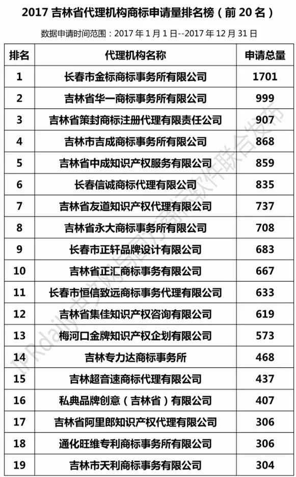 【遼寧、吉林、黑龍江、內(nèi)蒙古】代理機(jī)構(gòu)商標(biāo)申請量排名榜（前20名）