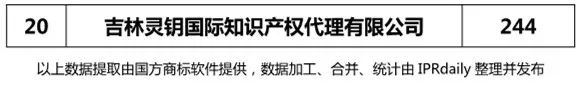 【遼寧、吉林、黑龍江、內蒙古】代理機構商標申請量排名榜（前20名）