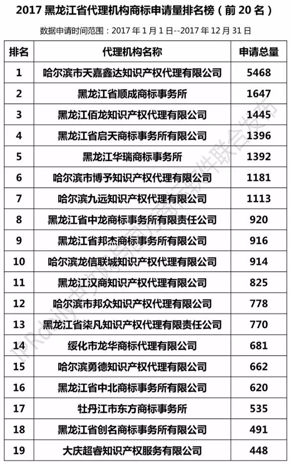 【遼寧、吉林、黑龍江、內蒙古】代理機構商標申請量排名榜（前20名）