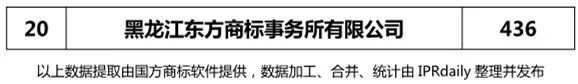 【遼寧、吉林、黑龍江、內(nèi)蒙古】代理機(jī)構(gòu)商標(biāo)申請量排名榜（前20名）