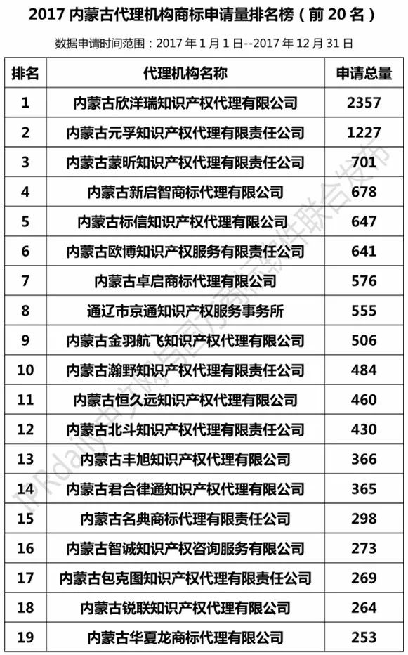 【遼寧、吉林、黑龍江、內(nèi)蒙古】代理機(jī)構(gòu)商標(biāo)申請量排名榜（前20名）