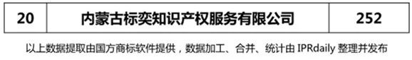 【遼寧、吉林、黑龍江、內蒙古】代理機構商標申請量排名榜（前20名）