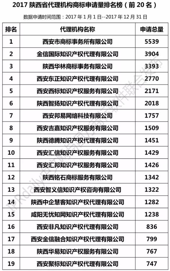 【陜西、甘肅、寧夏、青海、新疆】代理機(jī)構(gòu)商標(biāo)申請量排名榜（前20名）