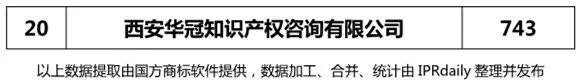 【陜西、甘肅、寧夏、青海、新疆】代理機(jī)構(gòu)商標(biāo)申請量排名榜（前20名）