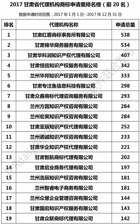 【陜西、甘肅、寧夏、青海、新疆】代理機(jī)構(gòu)商標(biāo)申請量排名榜（前20名）