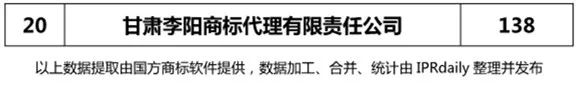 【陜西、甘肅、寧夏、青海、新疆】代理機(jī)構(gòu)商標(biāo)申請量排名榜（前20名）