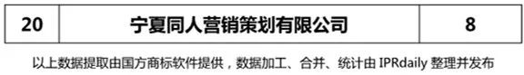 【陜西、甘肅、寧夏、青海、新疆】代理機(jī)構(gòu)商標(biāo)申請量排名榜（前20名）