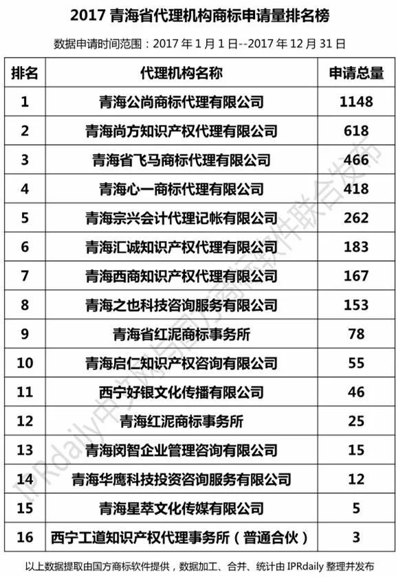 【陜西、甘肅、寧夏、青海、新疆】代理機(jī)構(gòu)商標(biāo)申請量排名榜（前20名）