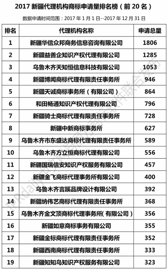 【陜西、甘肅、寧夏、青海、新疆】代理機(jī)構(gòu)商標(biāo)申請量排名榜（前20名）