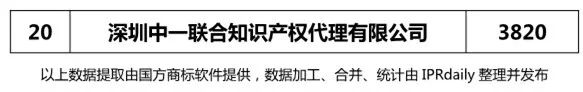 【廣東、廣西、湖南、湖北、海南】代理機構商標申請量排名榜（前20名）