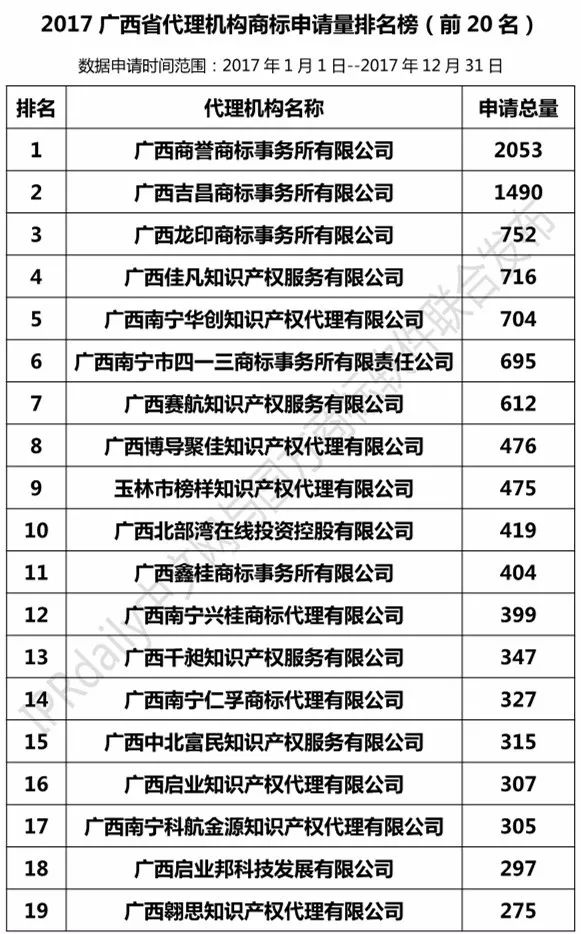 【廣東、廣西、湖南、湖北、海南】代理機構商標申請量排名榜（前20名）