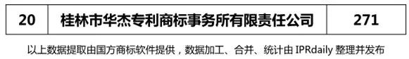 【廣東、廣西、湖南、湖北、海南】代理機構商標申請量排名榜（前20名）