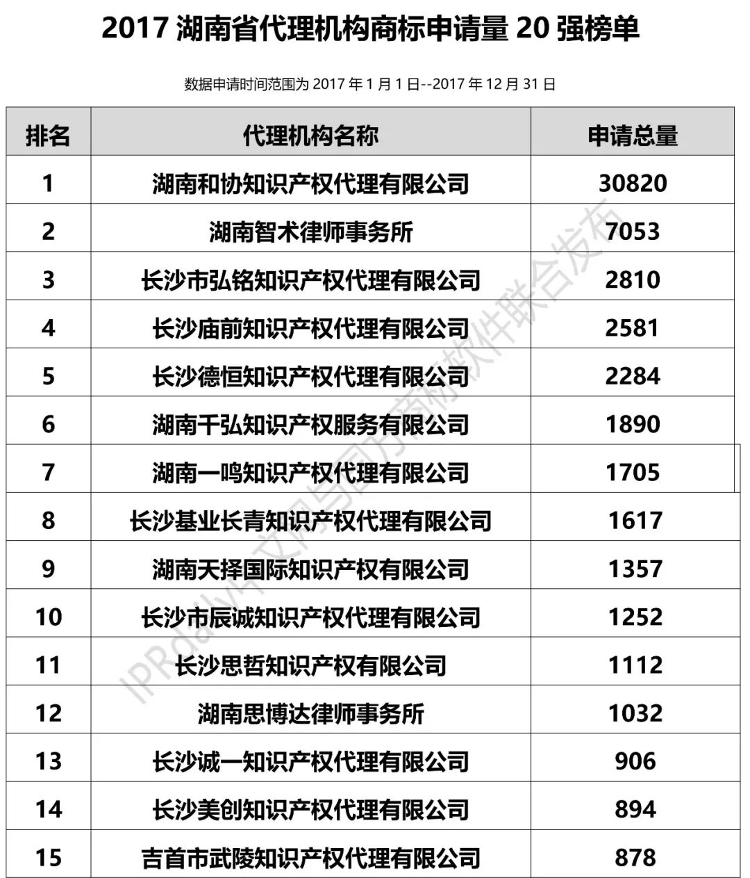 【廣東、廣西、湖南、湖北、海南】代理機構商標申請量排名榜（前20名）