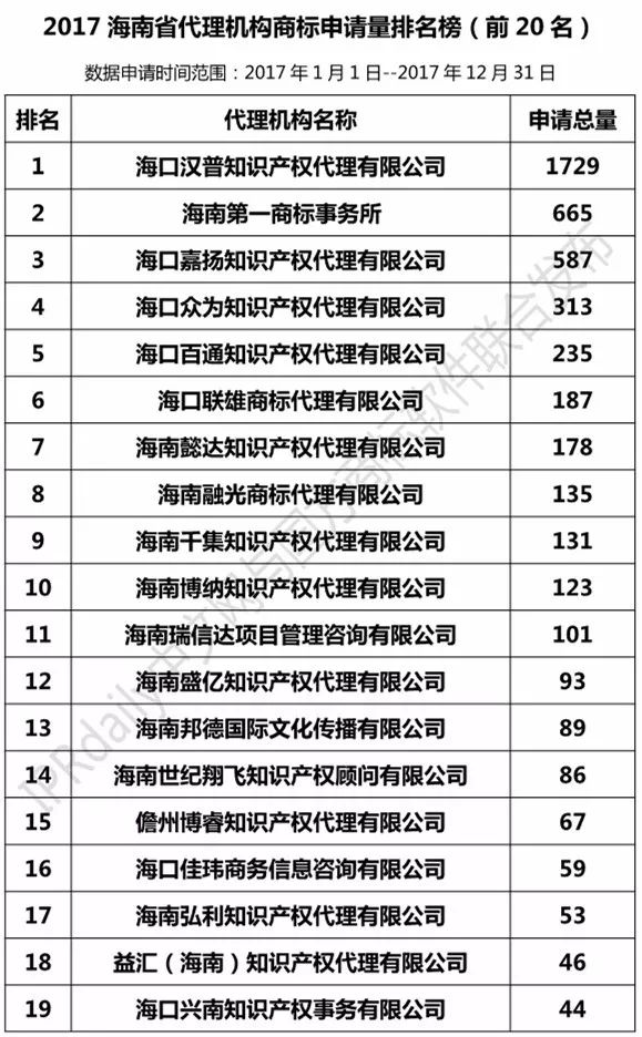 【廣東、廣西、湖南、湖北、海南】代理機構商標申請量排名榜（前20名）