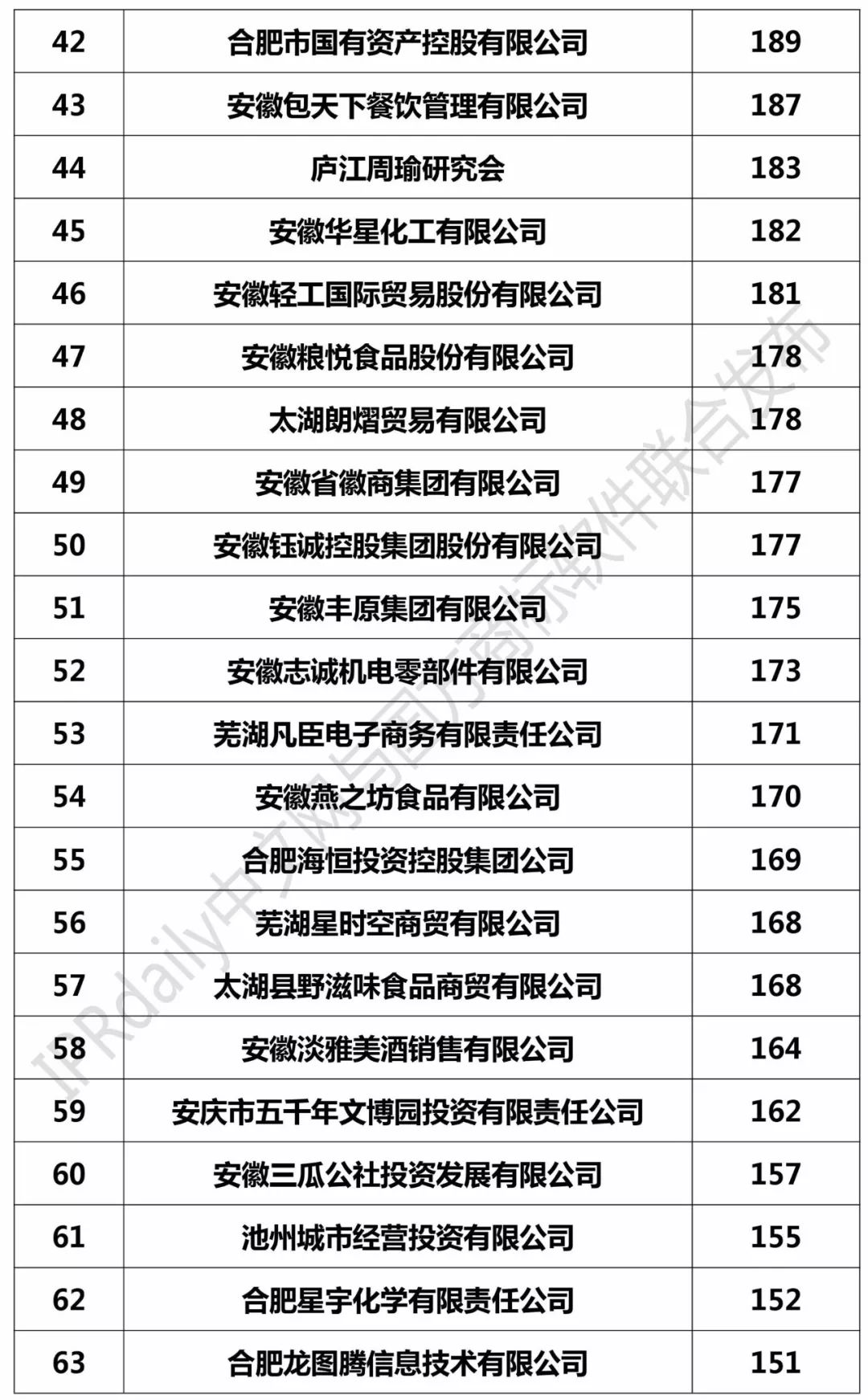 2017安徽省商標(biāo)注冊人商標(biāo)持有量榜單（前100名）