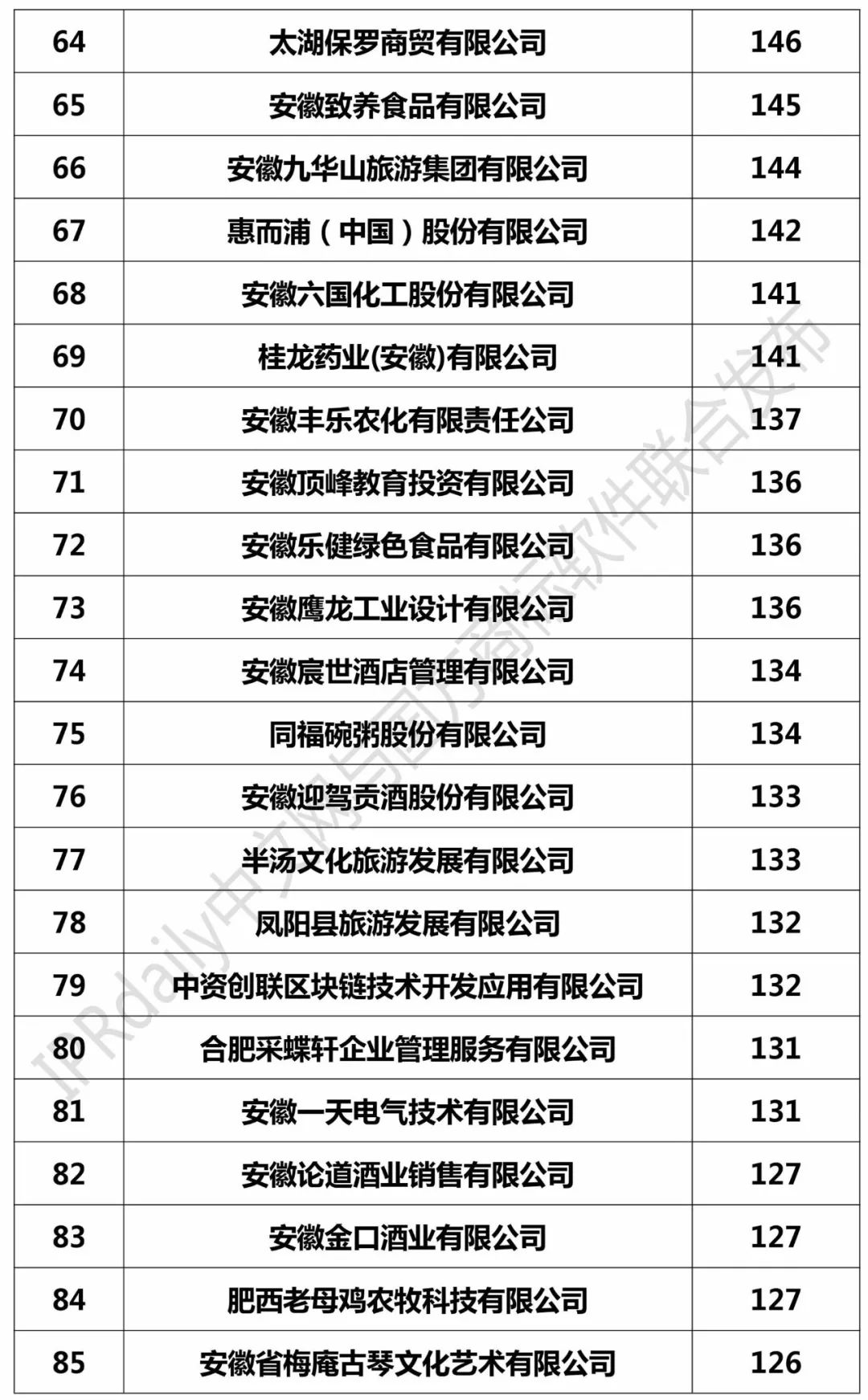 2017安徽省商標(biāo)注冊人商標(biāo)持有量榜單（前100名）