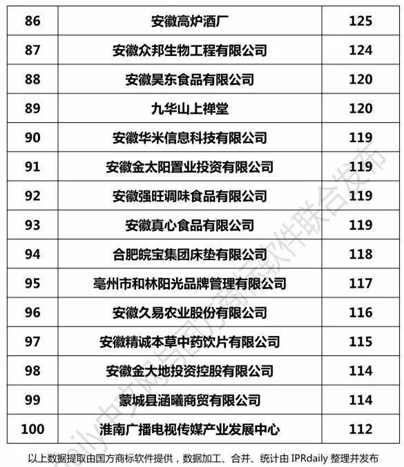 2017安徽省商標(biāo)注冊人商標(biāo)持有量榜單（前100名）