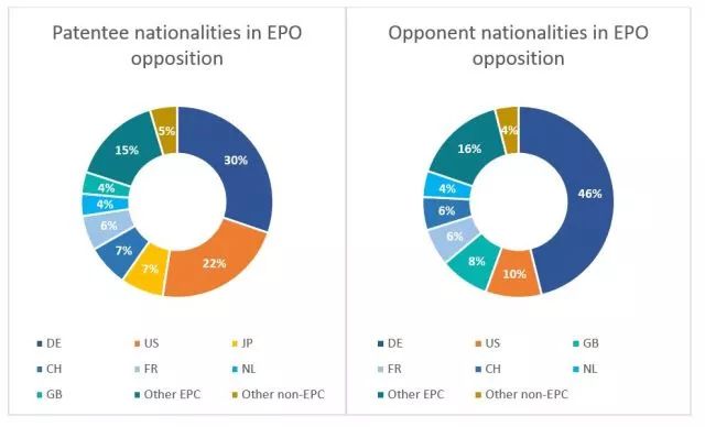 歐專局「專利異議趨勢」分析！