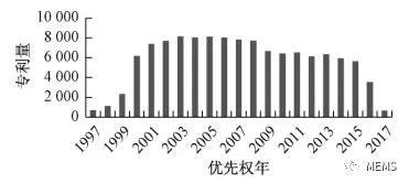 1997-2017年,全球MEMS傳感器的專利分析