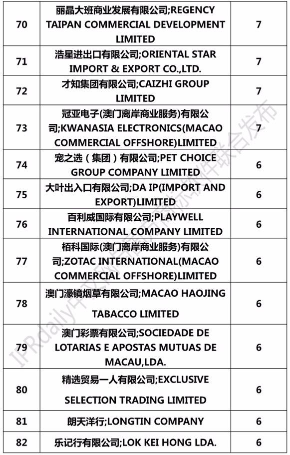 2017澳門商標(biāo)注冊(cè)人商標(biāo)持有量榜單（前100名）