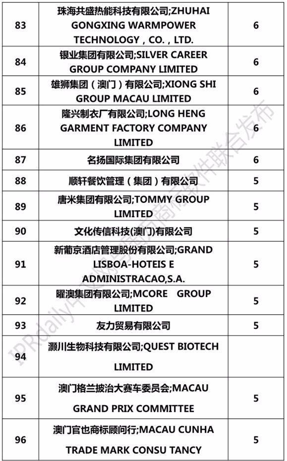 2017澳門商標(biāo)注冊(cè)人商標(biāo)持有量榜單（前100名）