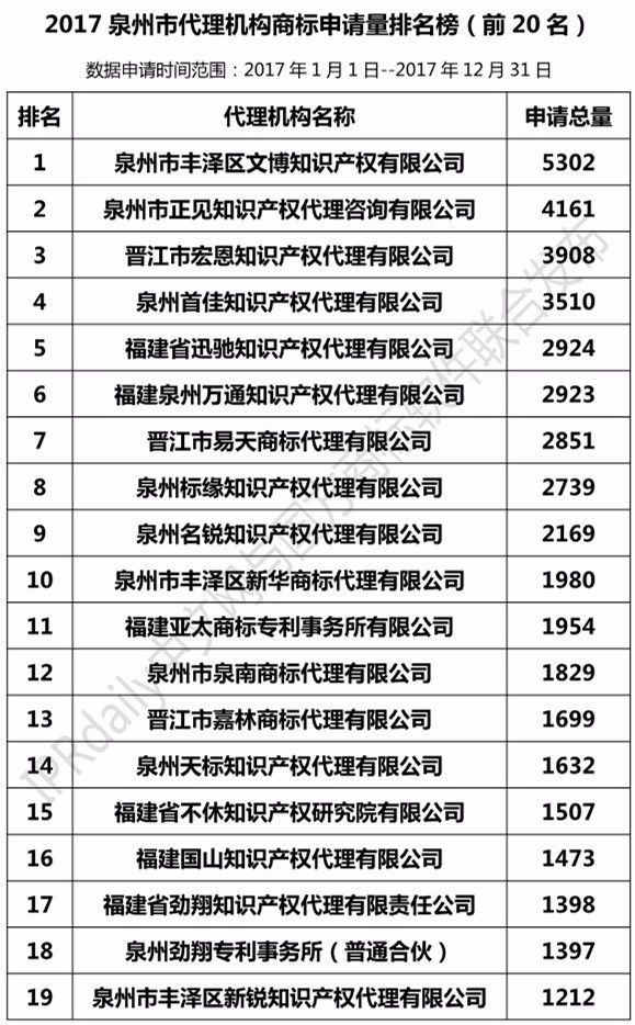 2017年泉州市代理機構(gòu)商標(biāo)申請量榜單（TOP20）