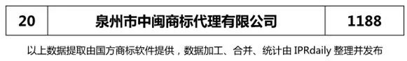 2017年泉州市代理機構(gòu)商標(biāo)申請量榜單（TOP20）