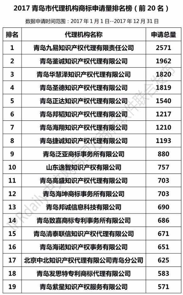 2017年青島市代理機構商標申請量榜單（TOP20）