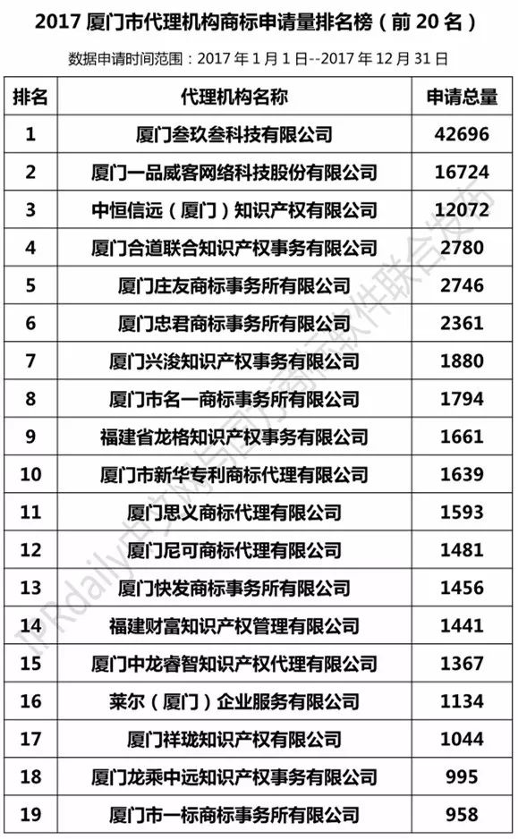 2017年廈門市代理機構商標申請量榜單（TOP20）