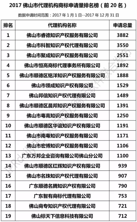 2017年佛山市代理機構(gòu)商標申請量榜單（TOP20）