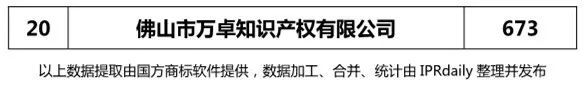 2017年佛山市代理機構(gòu)商標申請量榜單（TOP20）