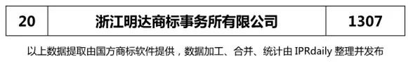 2017年金華市代理機(jī)構(gòu)商標(biāo)申請(qǐng)量榜單（TOP20）