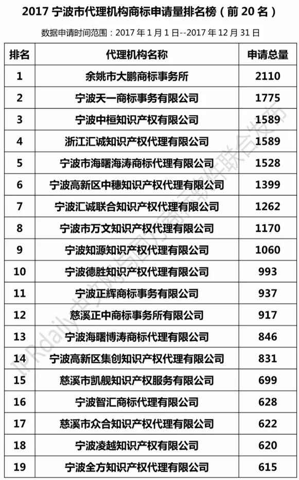 2017年寧波市代理機(jī)構(gòu)商標(biāo)申請(qǐng)量榜單（TOP20）